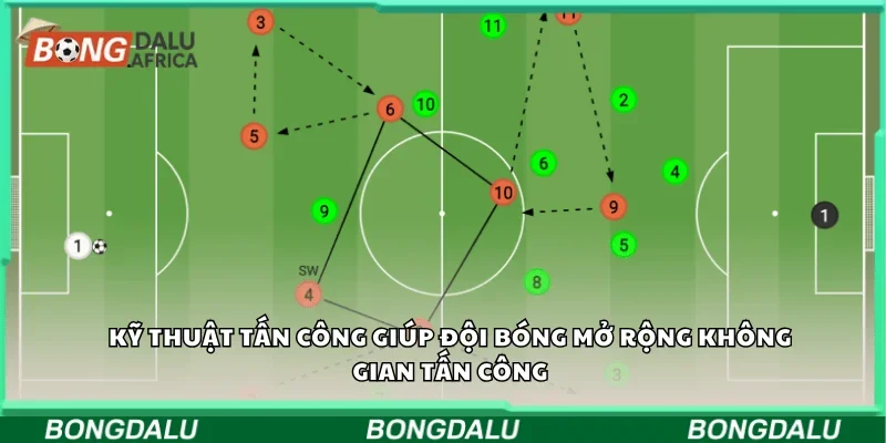 Kỹ thuật tấn công giúp đội bóng mở rộng không gian tấn công