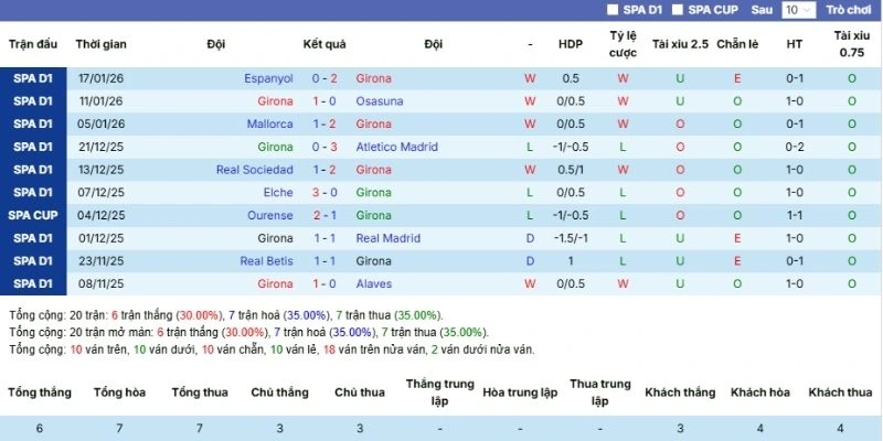 Phong độ hiện tại của Girona