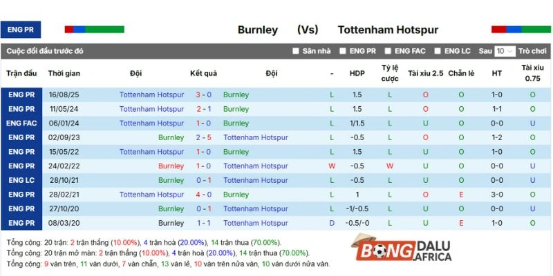 Thành tích đối đầu Burnley vs Tottenham