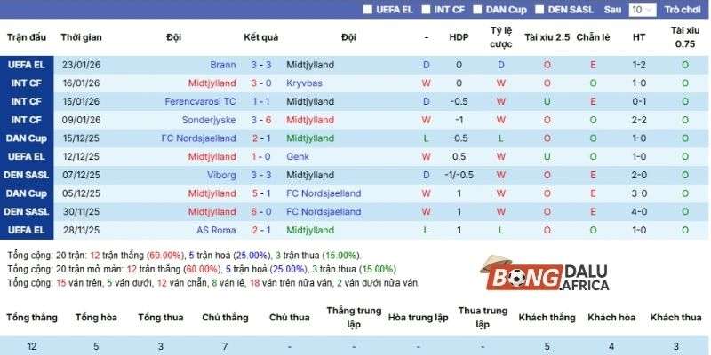 Thành tích Midtjylland 5 lần gần nhất ra sân