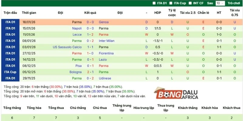 Thành tích ra sân Parma