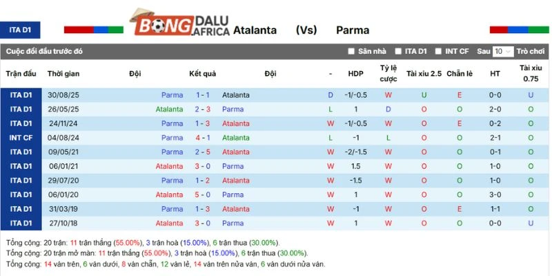 Thống kê đối đầu Atalanta gặp Parma