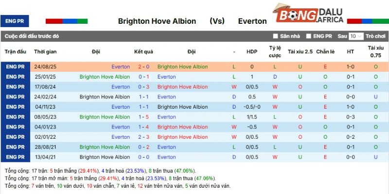 Thống kê đối đầu giữa Brighton vs Everton