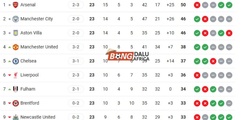 Vị thế Liverpool so với Newcastle trên BXH