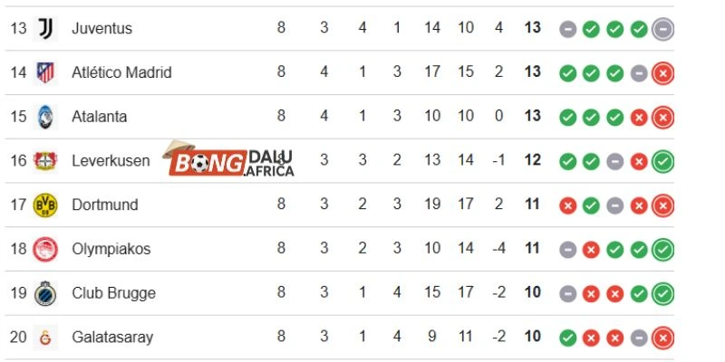 Thứ hạng Galatasaray vs Juventus tại BXH cúp C1