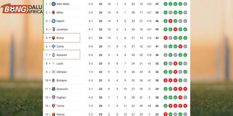 Cập nhật vị thế của cặp đấu tại Serie A