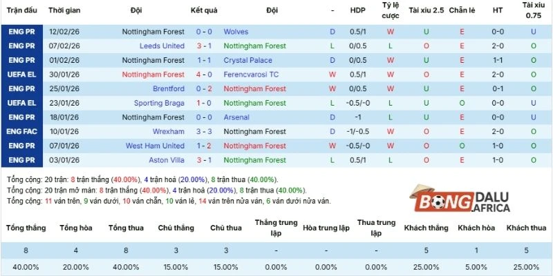 Đánh giá thành tích ra sân của Nottingham Forest trong 5 trận gần nhất