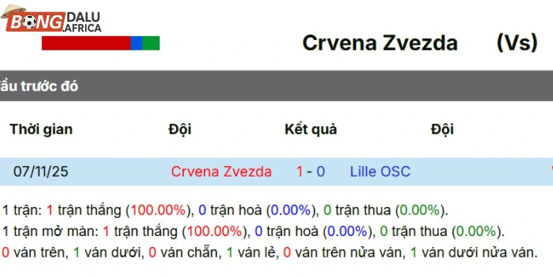 Kết quả các lần gặp nhau trước của Crvena Zvezda vs Lille