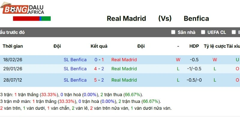 Kết quả mỗi lần Real Madrid chạm trán Benfica
