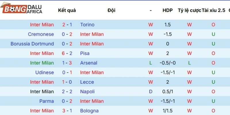 Kết quả mới nhất thắng, thua của Inter Milan trong 5 trận