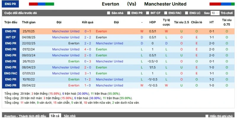 Kết quả những lần gặp mặt trước của Everton và Man United