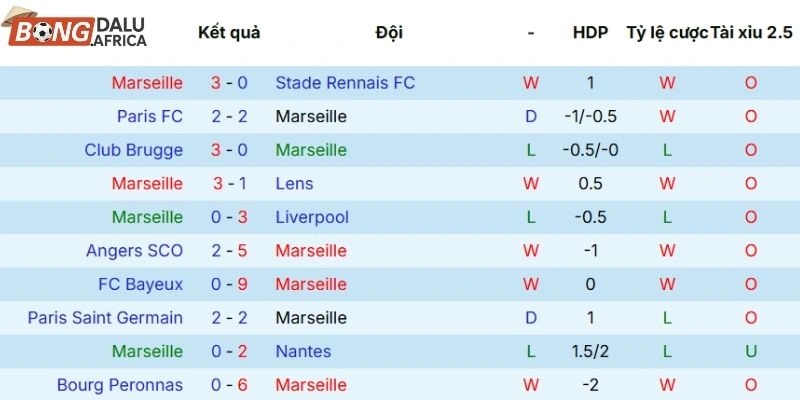 Kết quả những lần ra sân gần nhất của Olympique Marseille