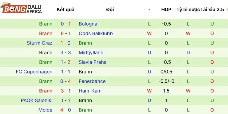 Kết quả thi đấu thời gian gần đây của Brann