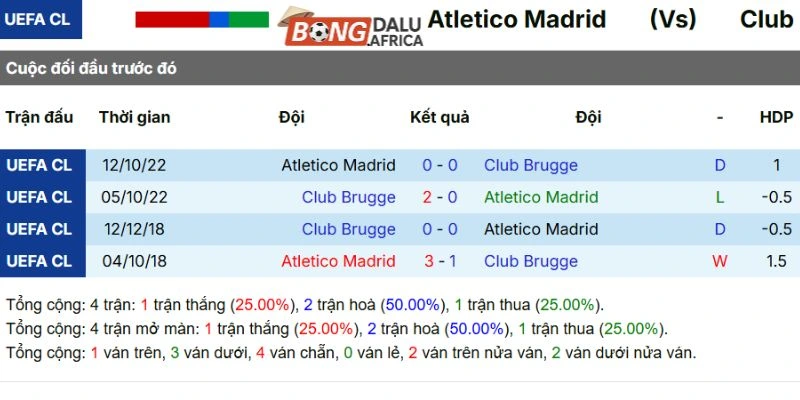 Lịch sử đối đầu giữa Atlético de Madrid vs Club Brugge