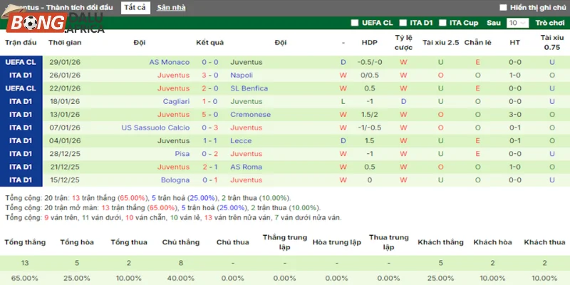 Phong độ Juventus mới nhất qua 5 lần ra sân