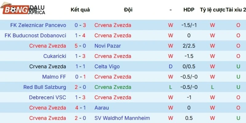 Thành tích các lần ra sân gần đây của Crvena Zvezda 