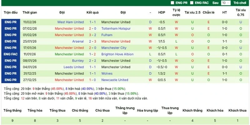 Thành tích các lần ra sân gần đây của Man United