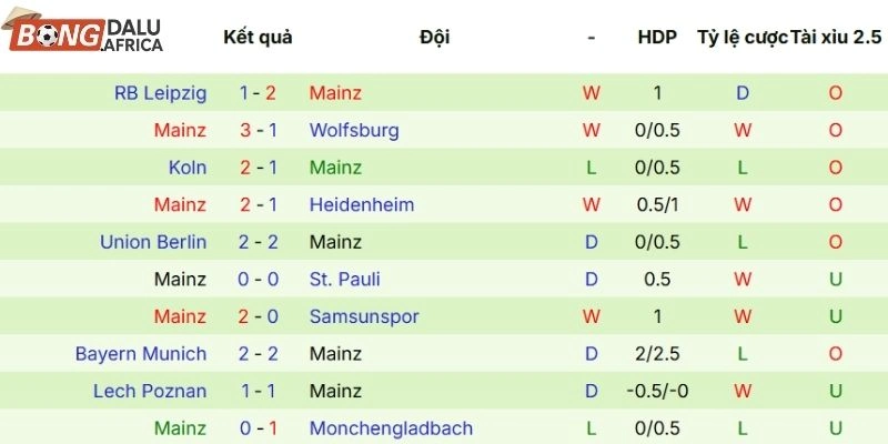Thành tích các trận đấu gần nhất Mainz 05 góp mặt
