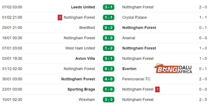 Thành tích gần đây của chủ sân Nottingham Forest 