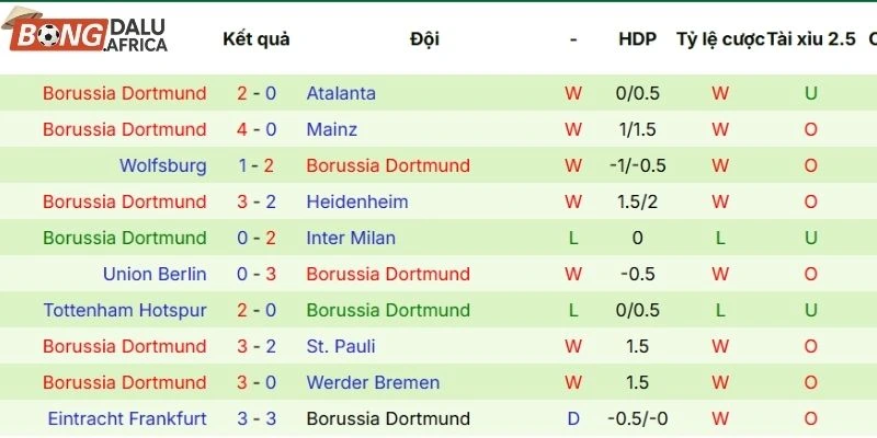 Kết quả thi đấu của Dortmund gần đây