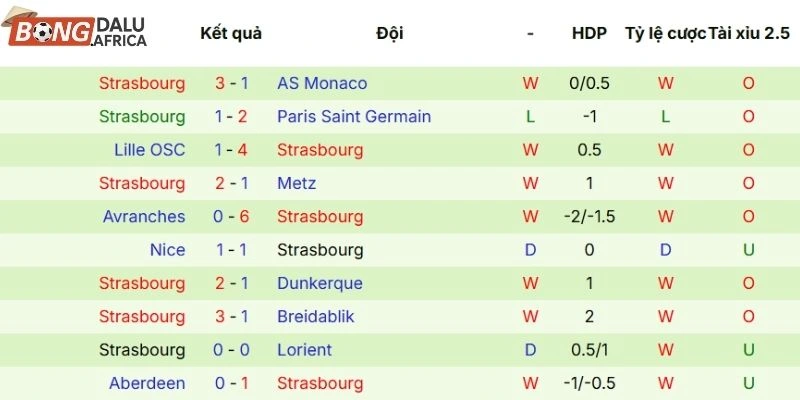 Thành tích thi đấu các vòng gần đây của Strasbourg