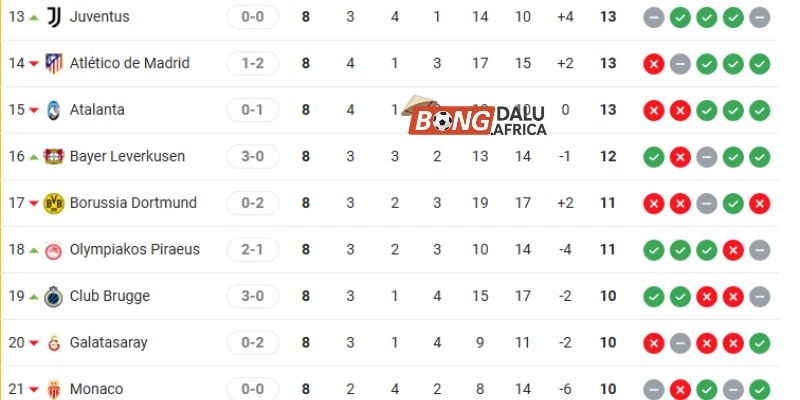 Thứ hạng BXH C1 Club Brugge vs Atlético de Madrid