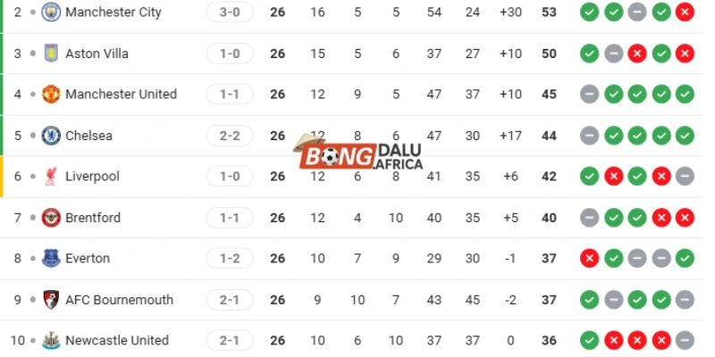 Thứ hạng BXH Ngoại Hạng Anh Manchester City vs Newcastle United