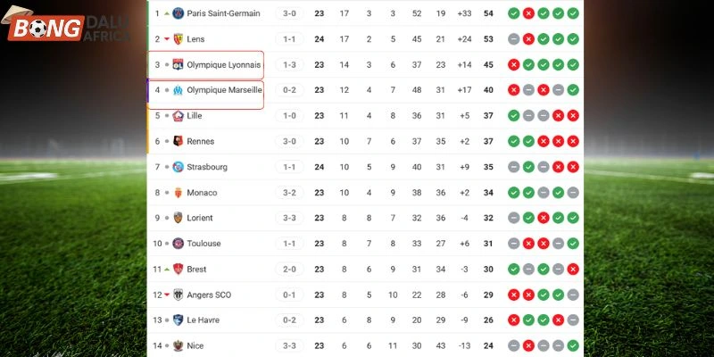 Thứ hạng của Marseille vs Lyonnais tại Ligue 1